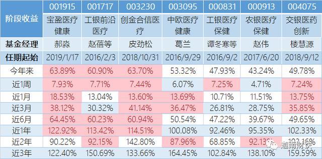 最牛医药基金经理悄然谢幕医药七剑客谁能超越前浪