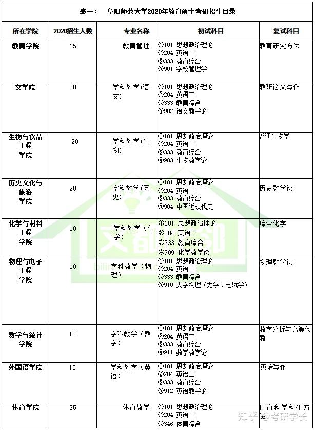 2020年阜陽師範大學教育碩士考研招生目錄解讀