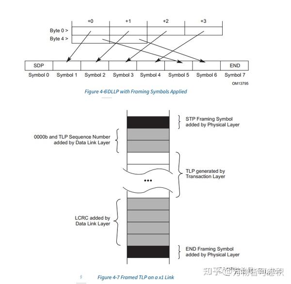 PCIe 物理层总结 2 有序集、帧令牌和 Flit 知乎