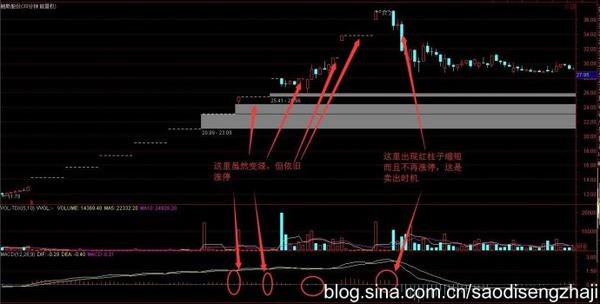 掃地僧讀纏論108課札記29吻macd背馳中樞