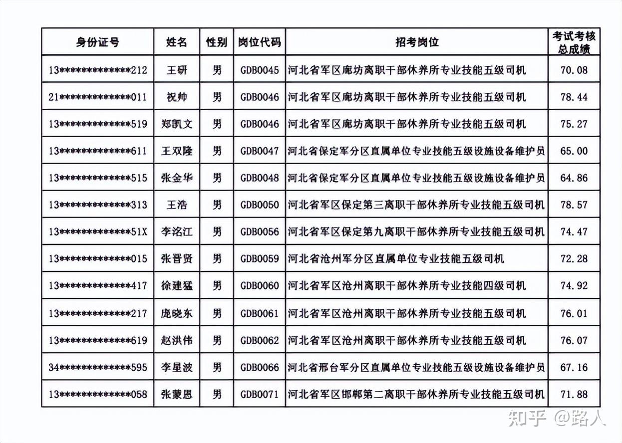 2022广东军区面向社会公开招考文职人员岗位计划表 - 知乎