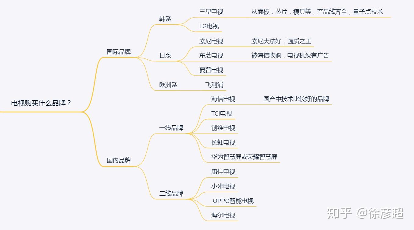 瞭解購買電視的相關問題對以上問題我們用思維導圖的形式給大家列出來