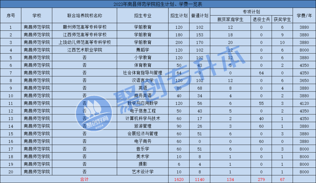 江西艺术职业学院学费图片