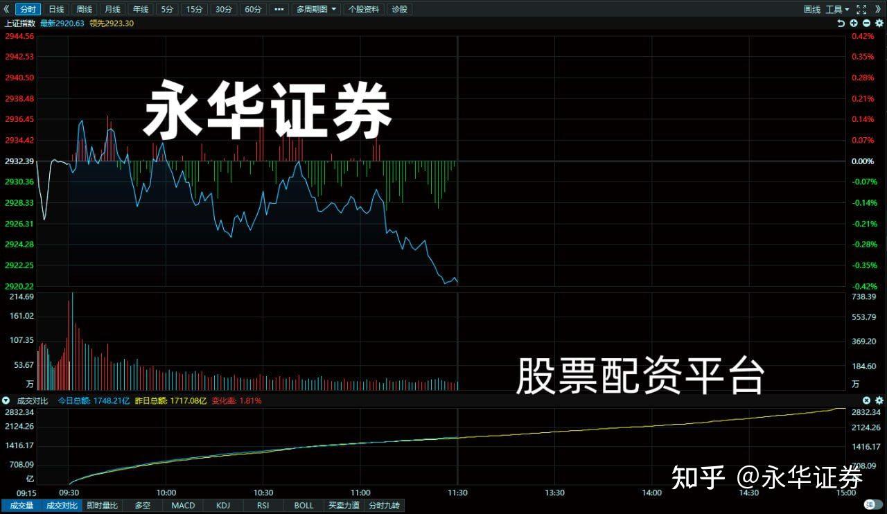 永華證券a股平開震盪午間收盤前跳水午後怎麼走