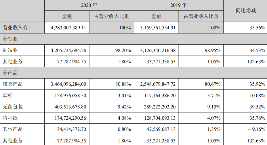 恩捷股份2020年財務報表分析