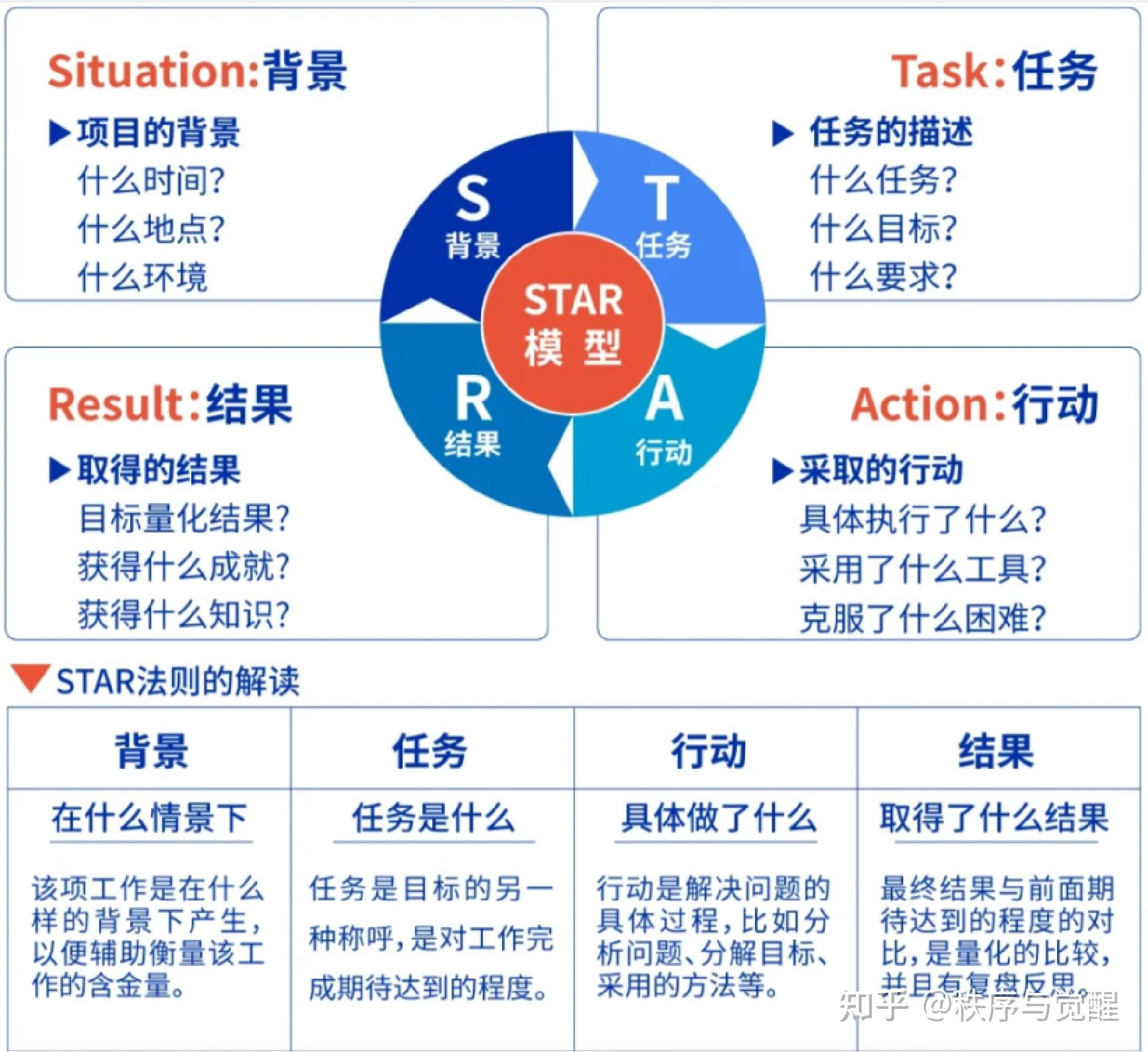 结构化面试技巧——用STAR模型应对宝洁八大问 - 知乎
