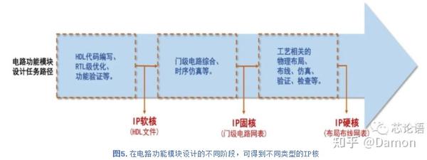 芯片设计中的IP - 知乎
