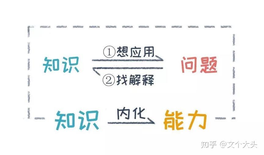 怎么能力变明晰