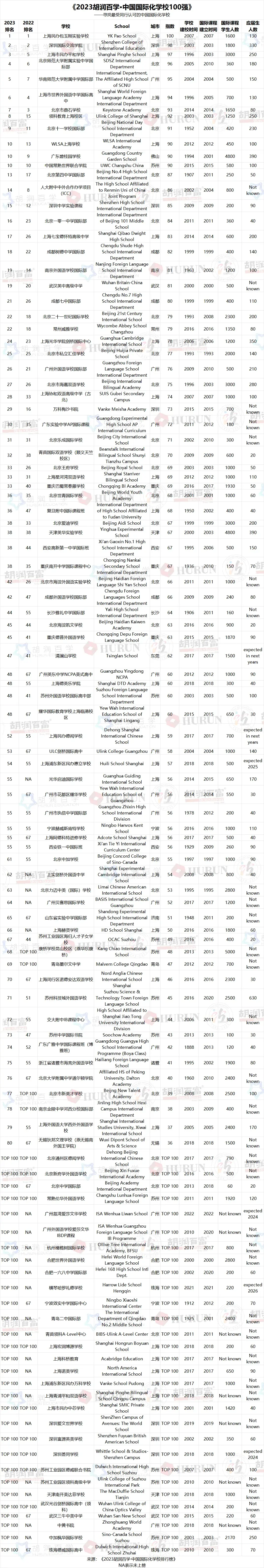 胡润百学·中国国际学校排行榜top100榜单出炉,上海学校斩获top10近半