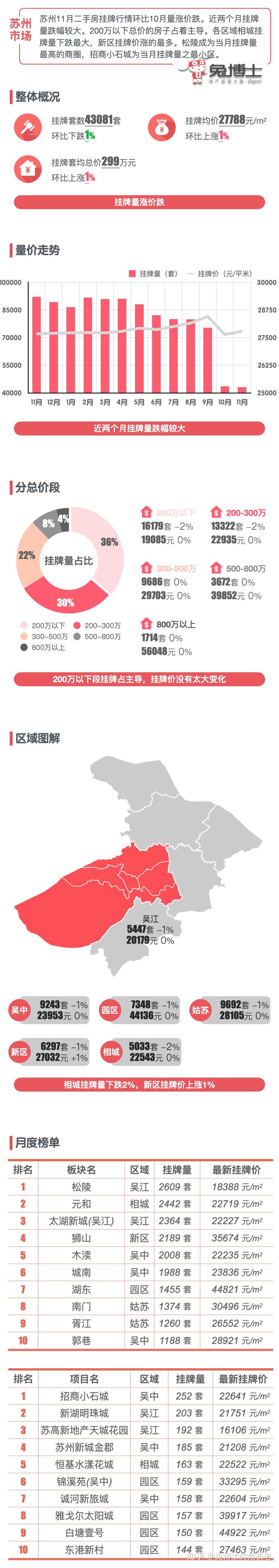 最新|苏州楼市2023年11月二手房行情解读 - 知乎