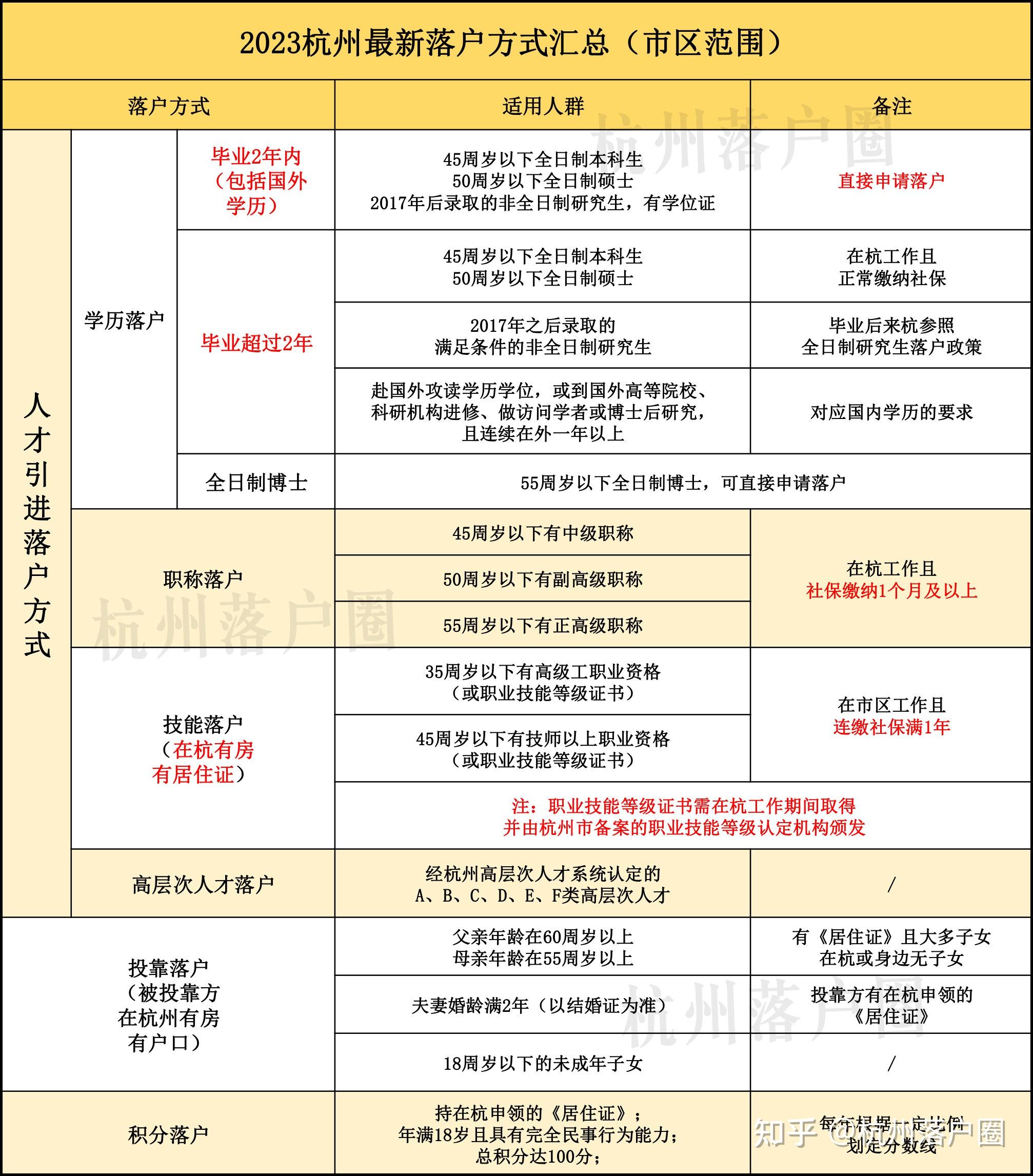 2023在杭州买房有哪些要求?落户、社保、个税都要多久? - 知乎
