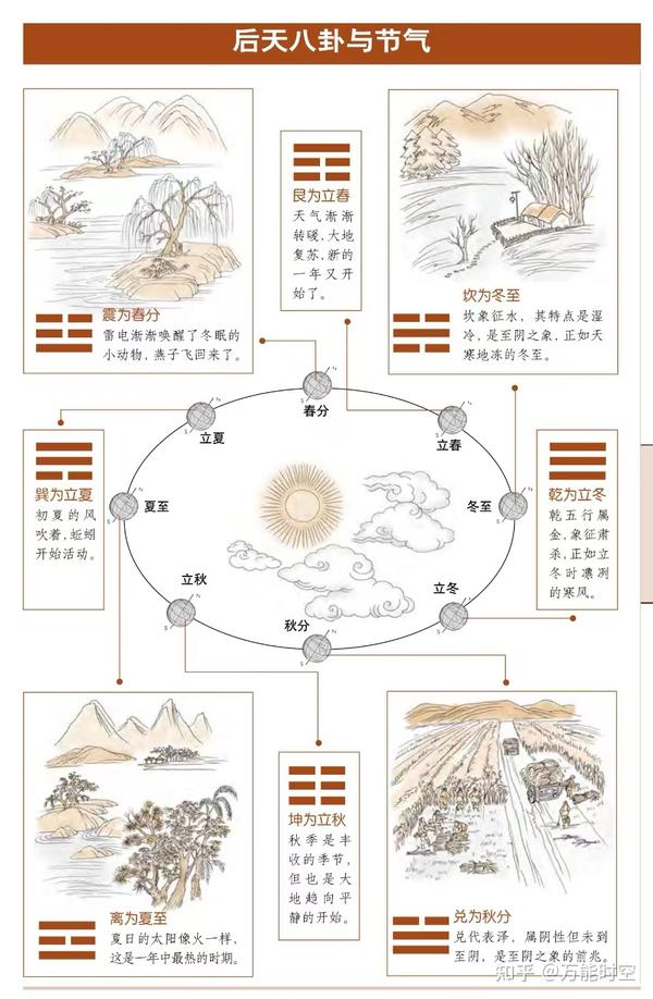 八卦取象歌及卦名次序歌 - 知乎