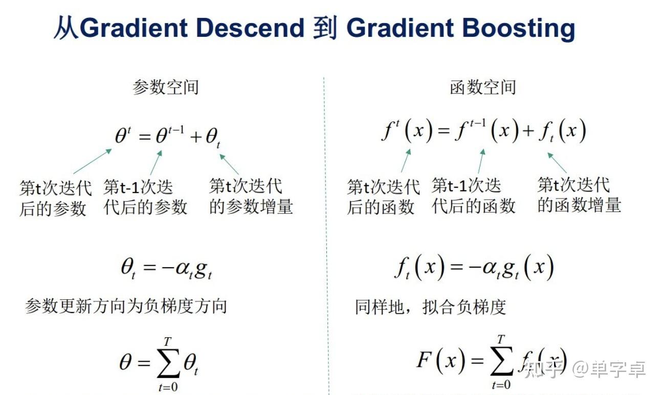 Gbt Algorithm GBDT算法 - 知乎