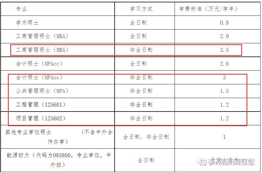 礦大礦大江蘇科技大學非全日制研究生學制學費彙總