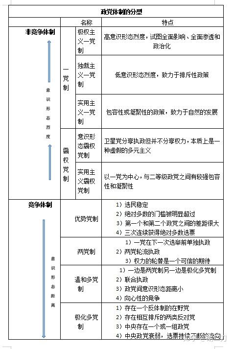 政党与政党体制 读书笔记 - 知乎