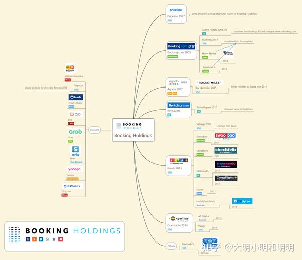 Booking Holdings 简略发展史 - 知乎