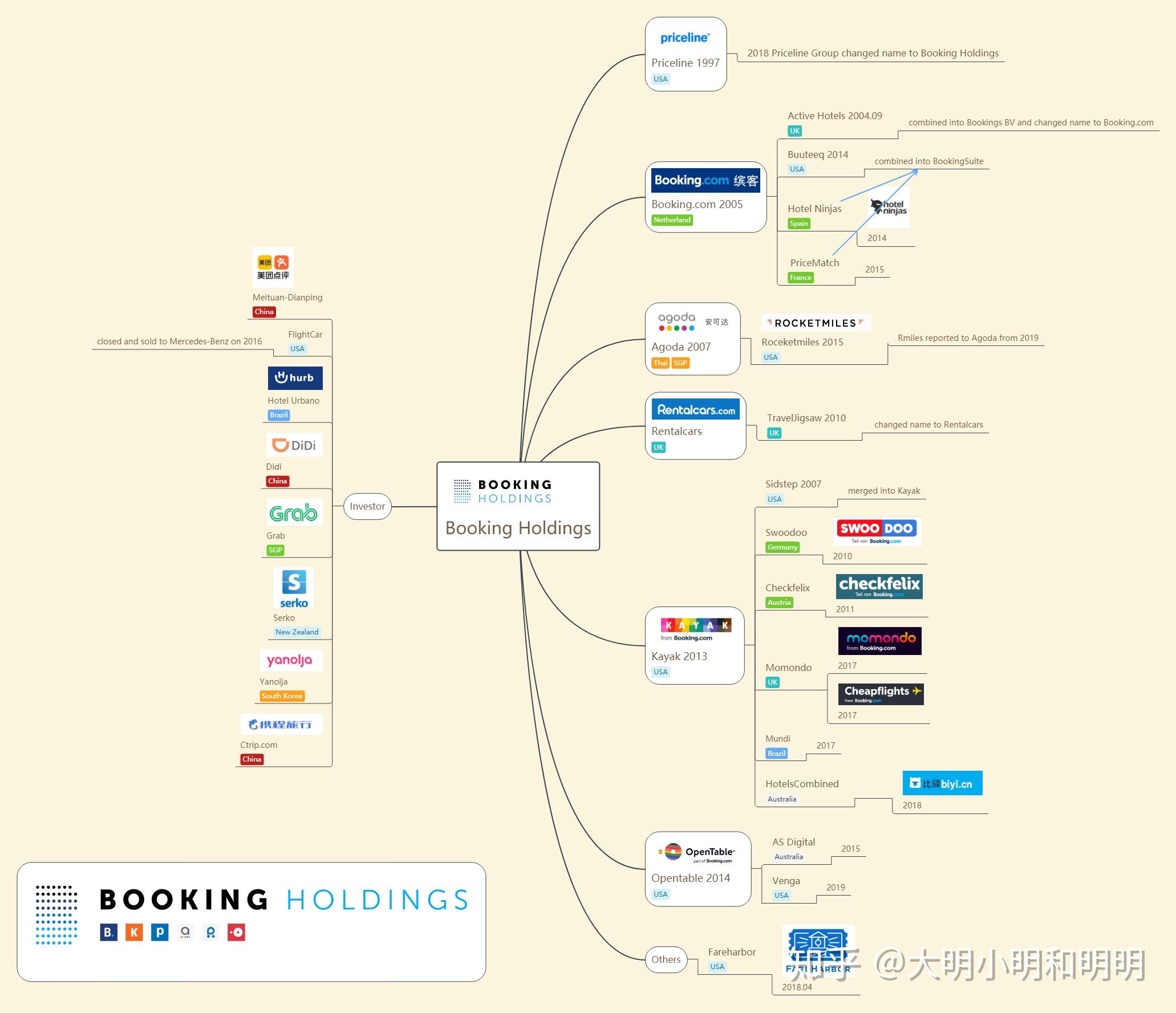 Booking Holdings 简略发展史 - 知乎