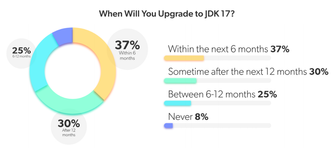 Java之父呼吁大家弃用Java 8?2022 年 Java 开发者都在用什么 - 知乎
