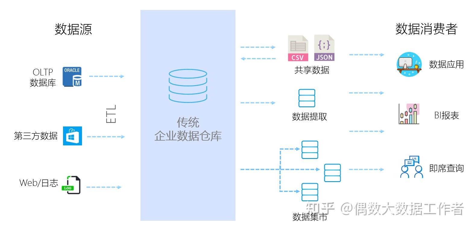 (2)数据架构的发展演变