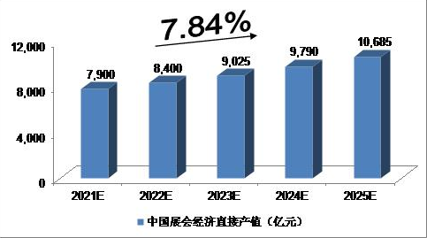 20212025年中国会展业发展预测分析