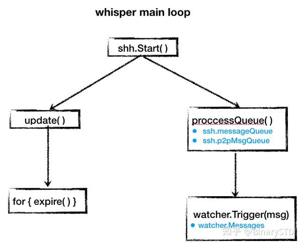 Whisper ethereum browning btc 2 manual