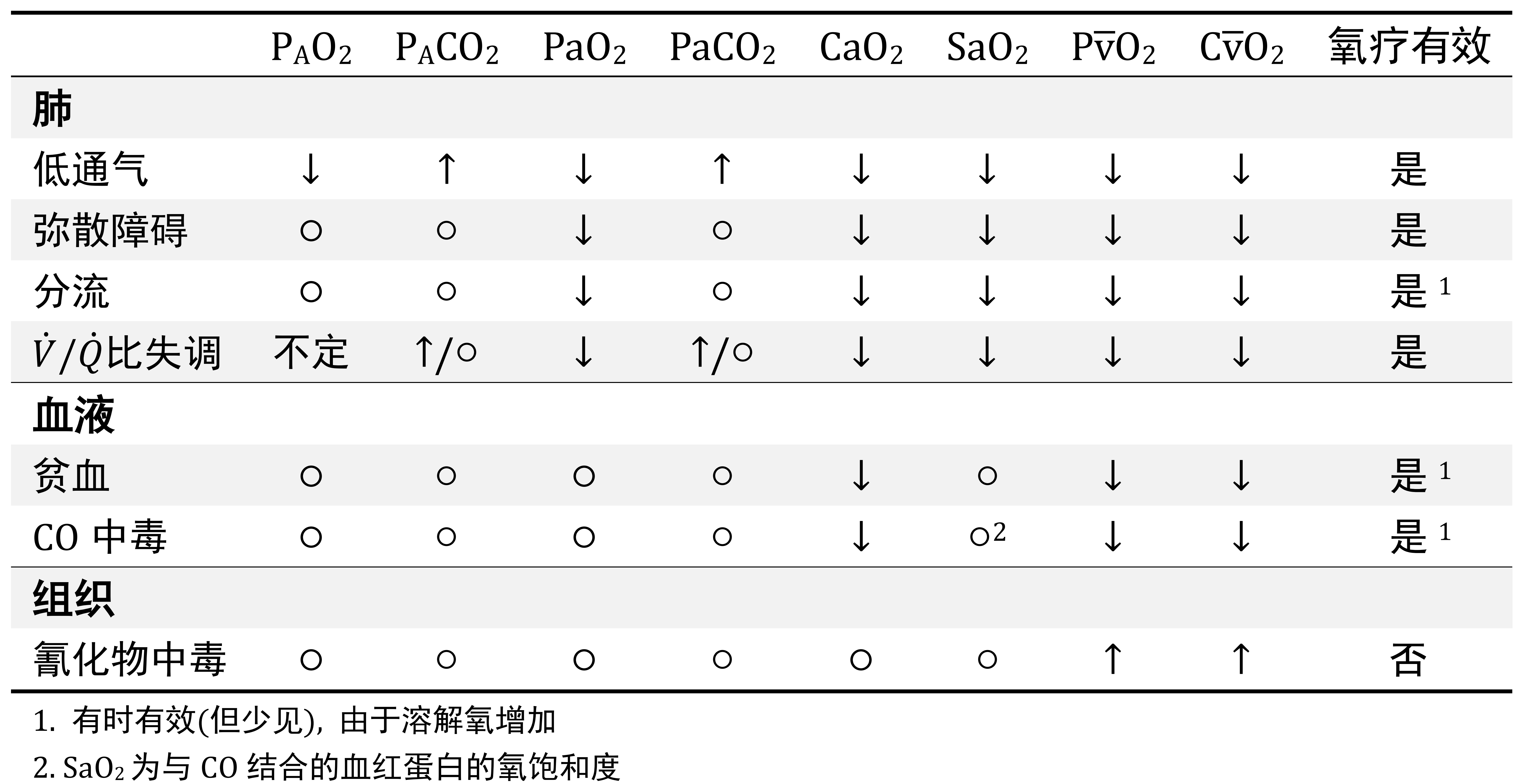 不同类型低氧血症或组织缺氧的特点 - 知乎