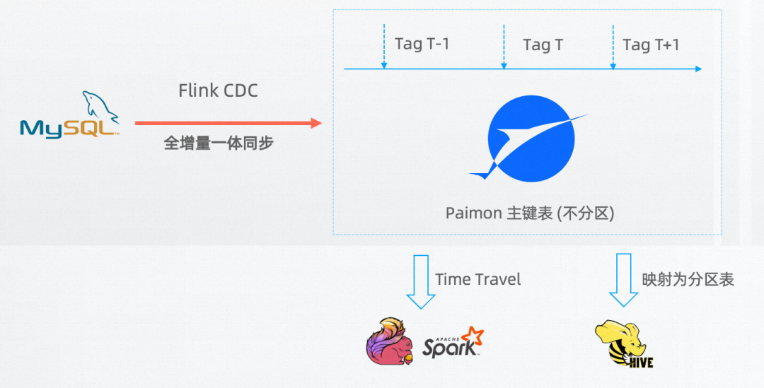 Flink + Paimon 数据 CDC 入湖最佳实践 - 知乎