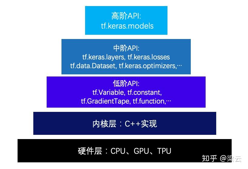 TensorFlow2 API 
