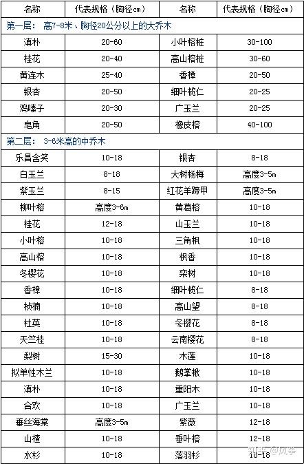 居住区植物配置标准化 知乎