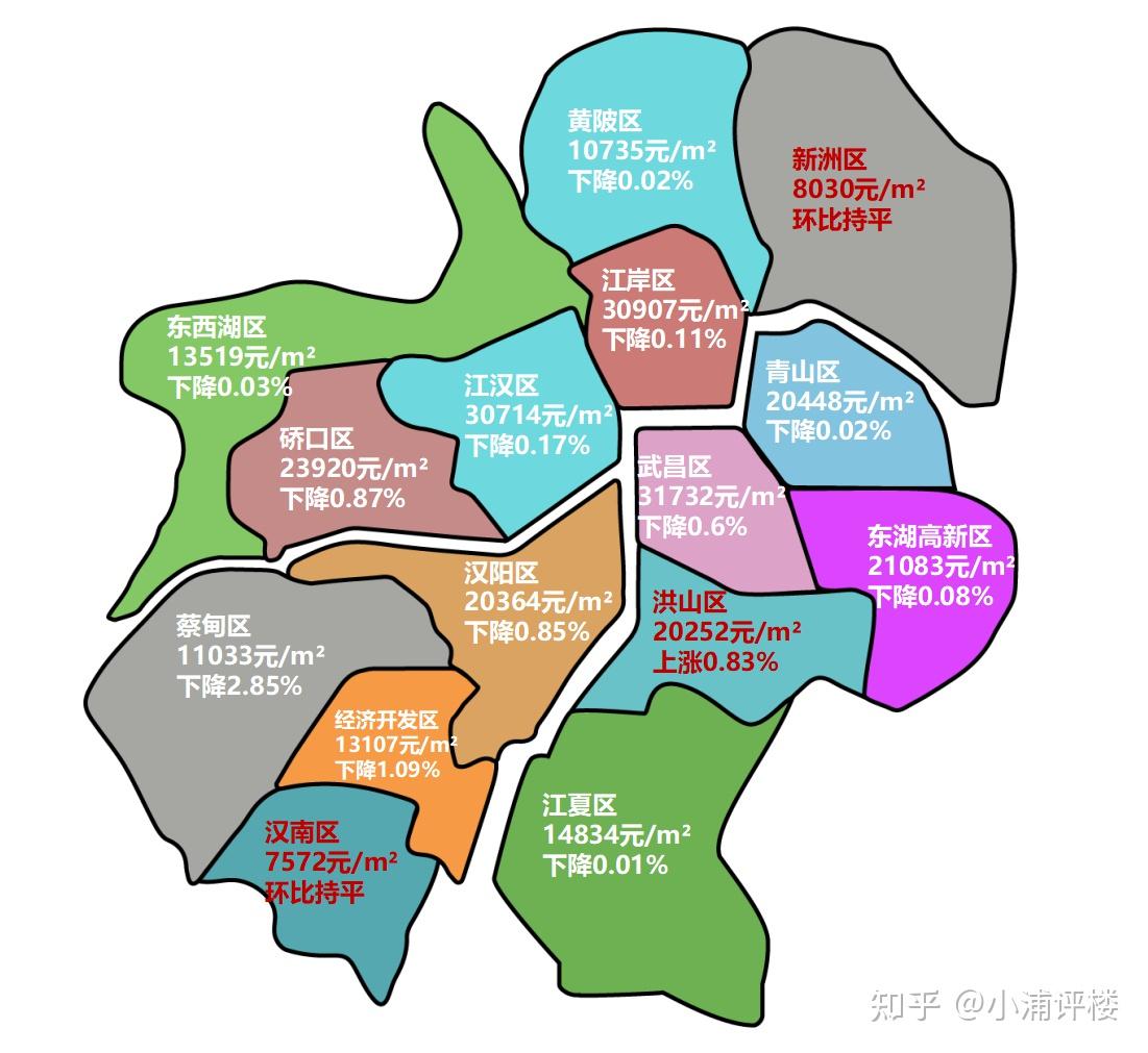 3月武汉新房成交均价最高武昌区31732元/㎡,最低汉南区7572元/㎡.