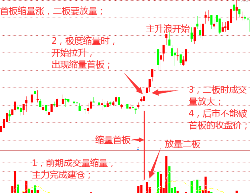 放量怎么看图解图片