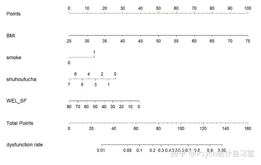 【跟着顶刊学统计】只会建模,不会应用?列线图(nomograms)来拯救你! - 知乎