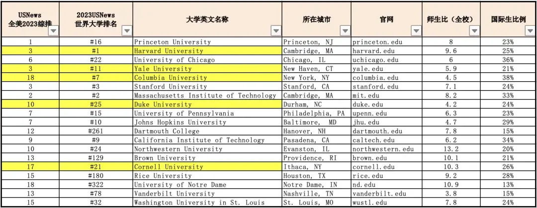 康奈尔大学｜U.S. News全美排名第12，独家解析「生物统计与数据