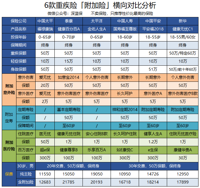 8款保险附加险对比分析条款的五个陷阱一定要知道附加险取消附加险