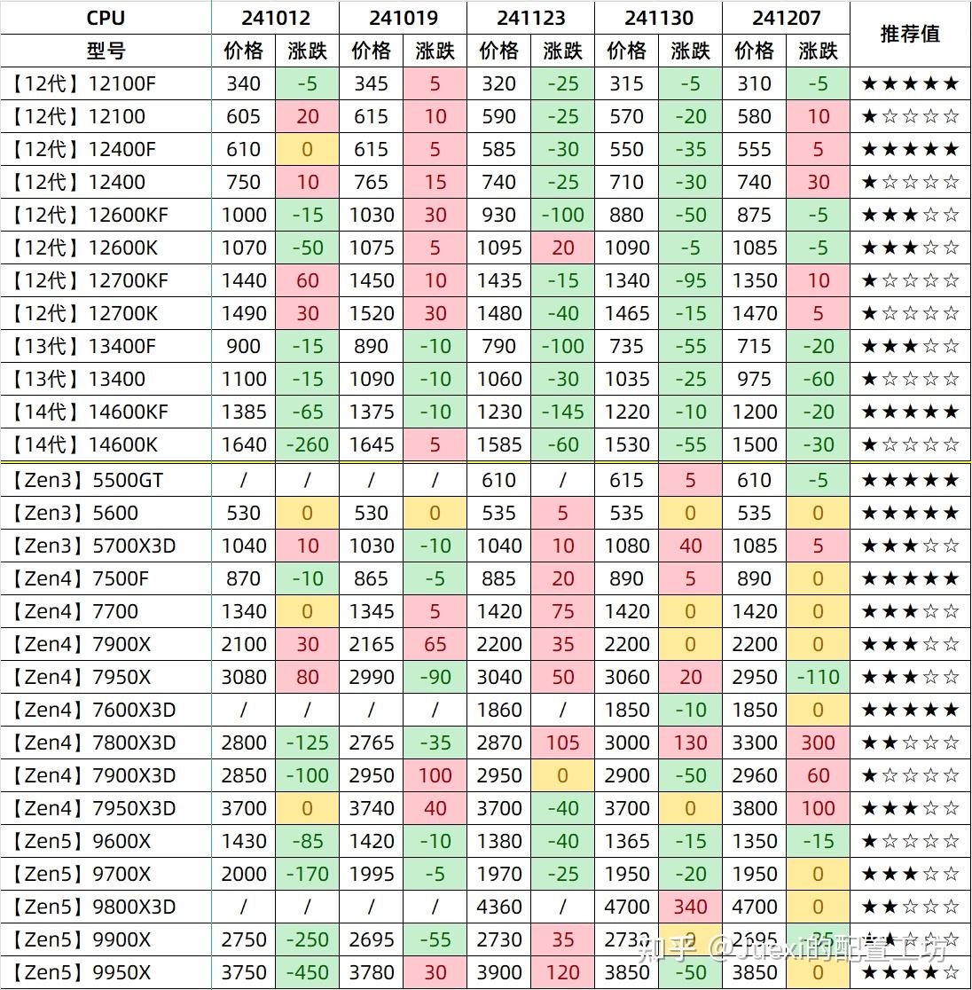 CPU&显卡价格走势-24年第49周- 知乎
