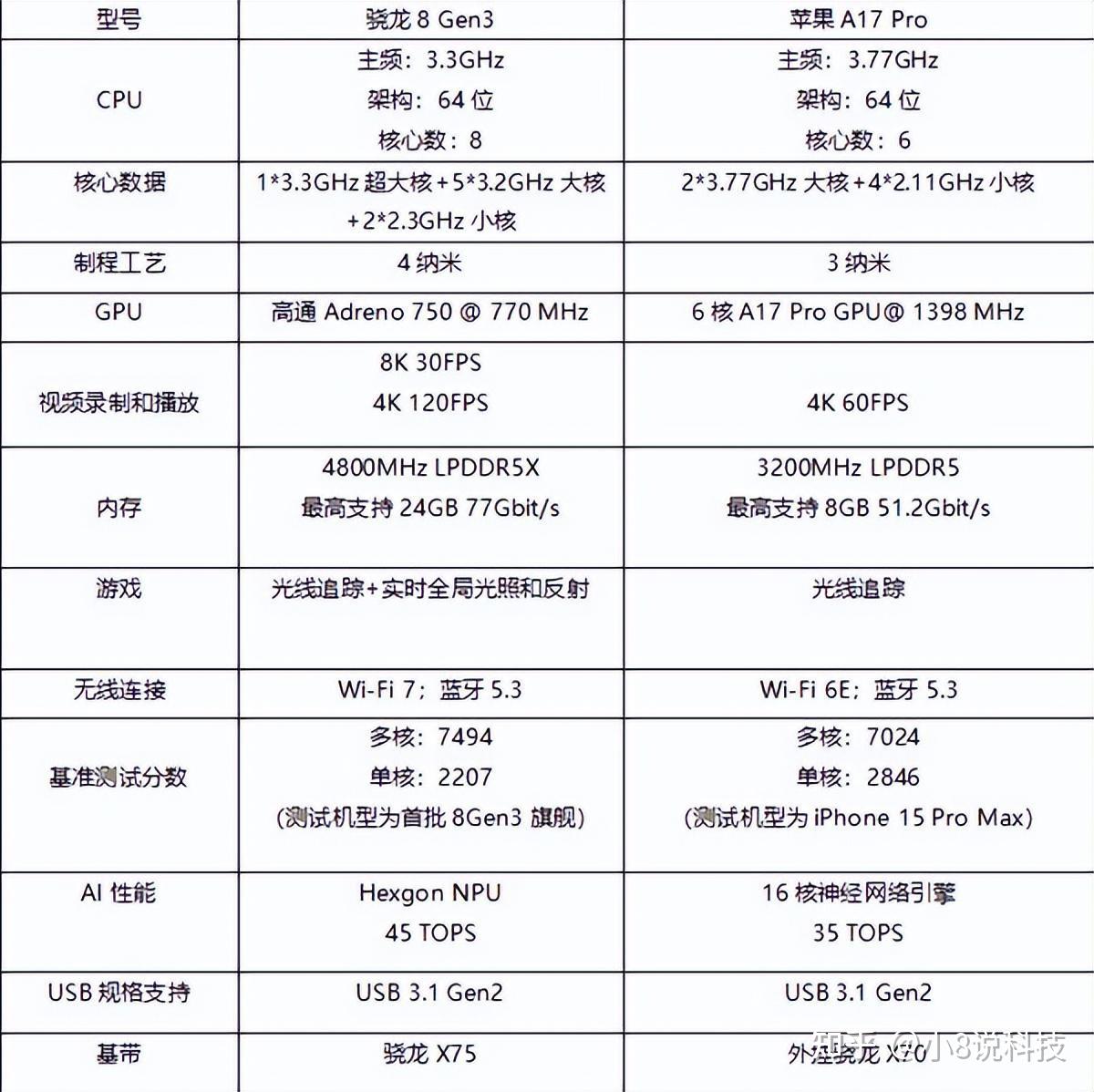 骁龙800和a7图片