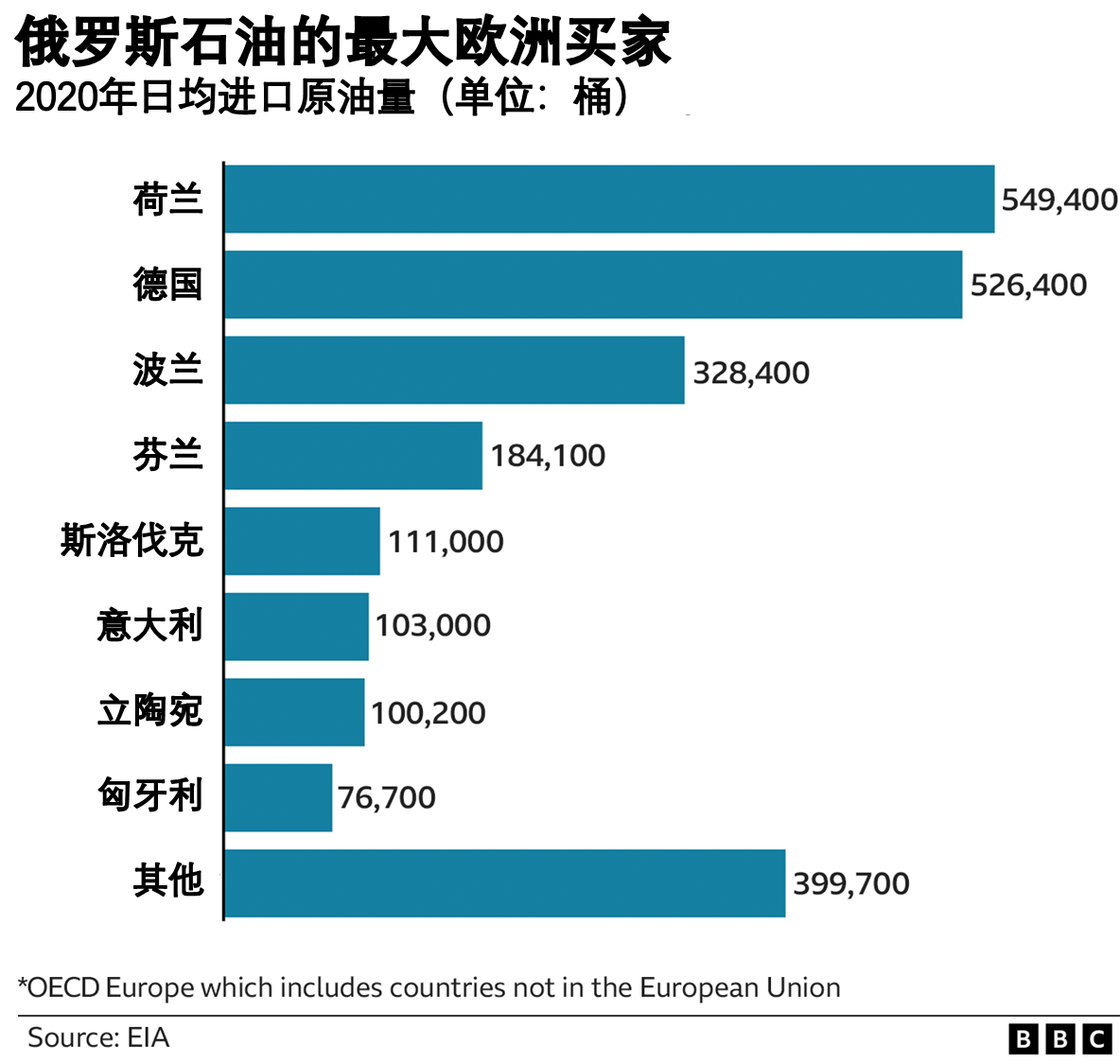 詳解歐洲對俄羅斯石油和天然氣的依賴程度有多深