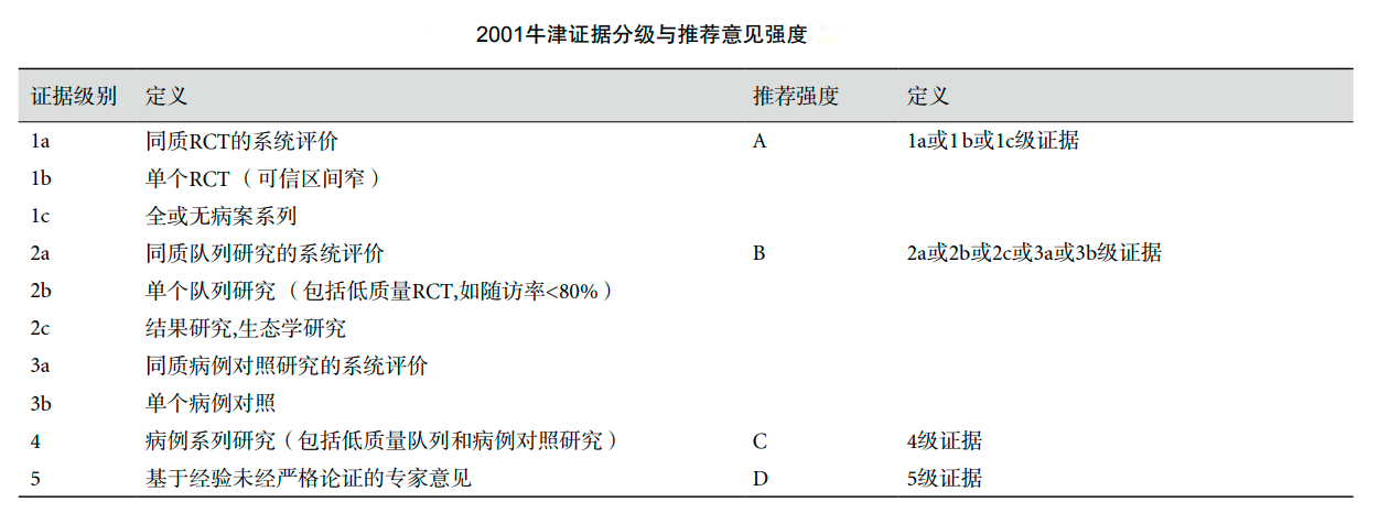 循证医学的证据是什么?