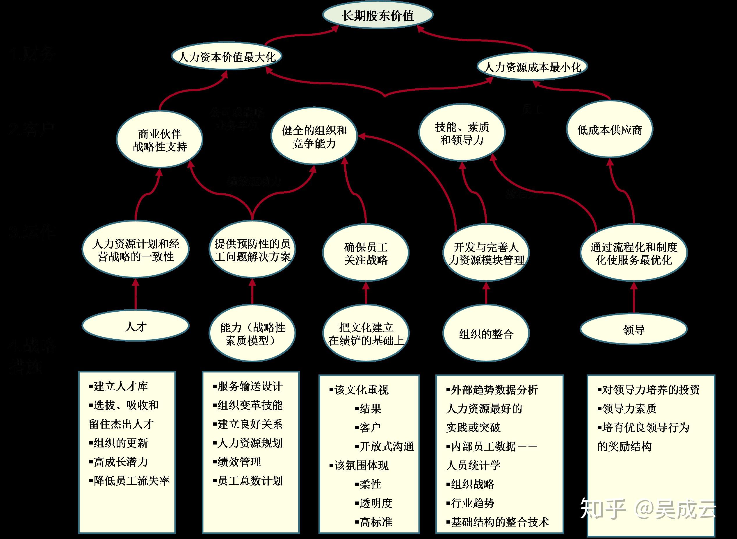 如何建立hrm战略地图 - 知乎