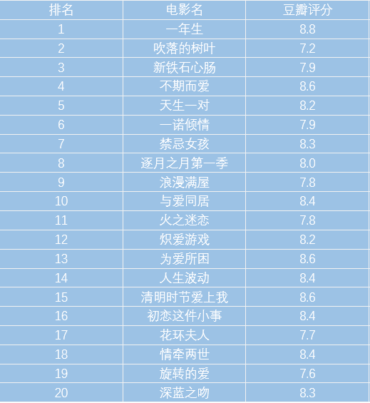 看泰剧多年，知乎上集美们的推荐排名，最精简版，（我太懒了不想贴图）