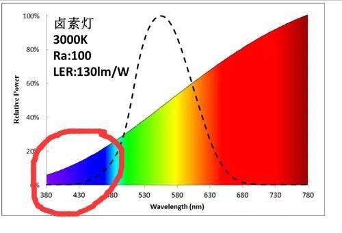 卤素灯光谱范围图片