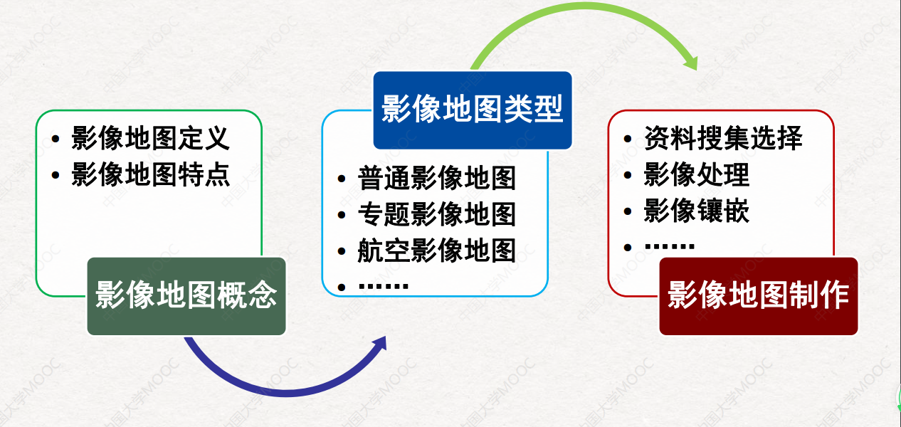 收藏地理信息系統gis考研必備地圖學知識點整理彙總20