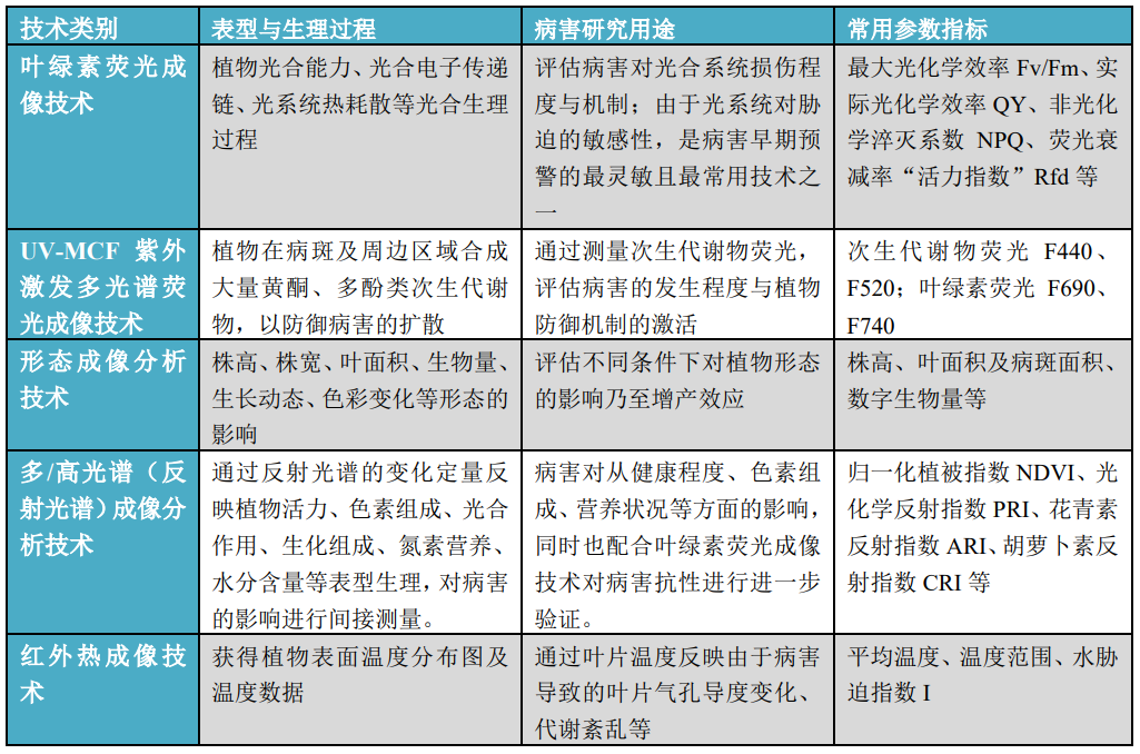 易科泰植物表型成像技术应用:植物病害表型组学分析(二) - 知乎