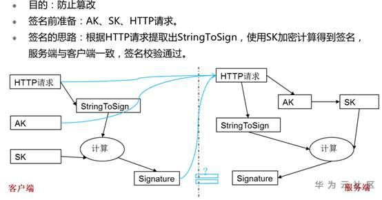 一文带你掌握obs的两种常见的鉴权方式 知乎