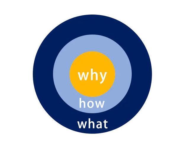 我们在学习和思考或者行动的时候,就要思考到why,how与what,这三个