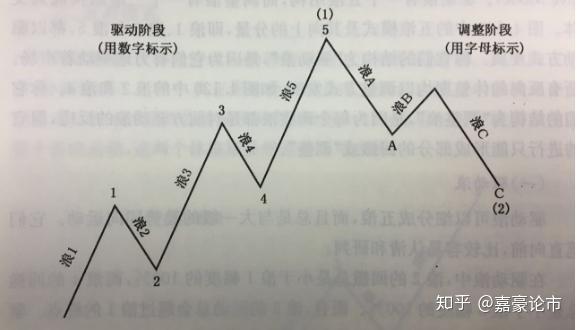 终于有人把波浪理论的精髓讲透了！教你如何正确“数浪” - 知乎