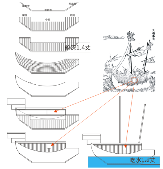 在火炮尚威胁不大的情况下,福船依靠高耸的楼台结构,才有"高大如城"的