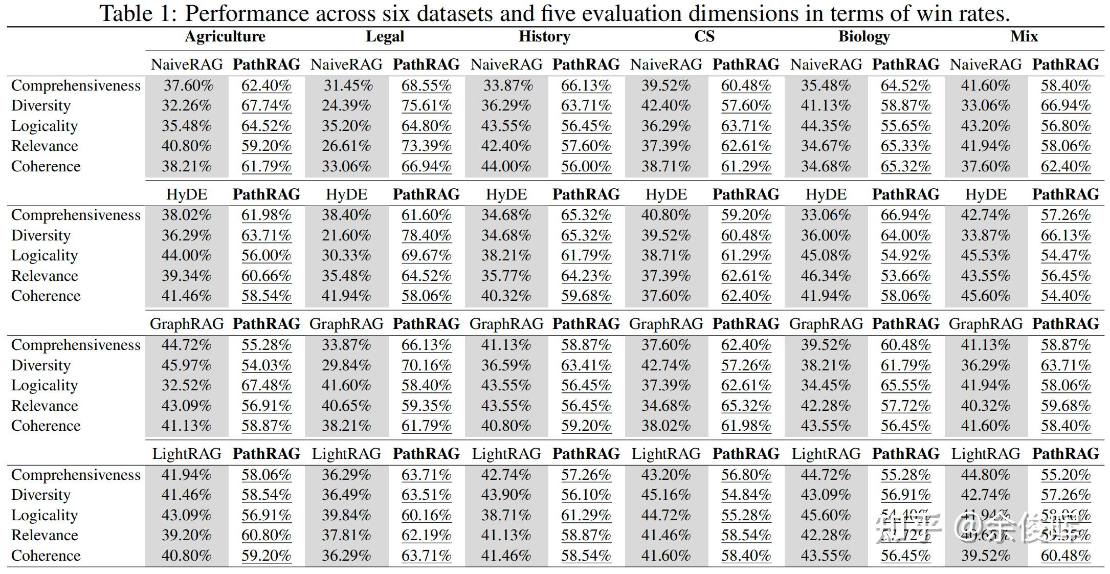 PathRAG:通过图剪枝的方法优化Graph-based RAG的性能方法浅析 - 知乎
