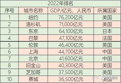 2022年全球省级行政区、城市GDP十强 - 知乎