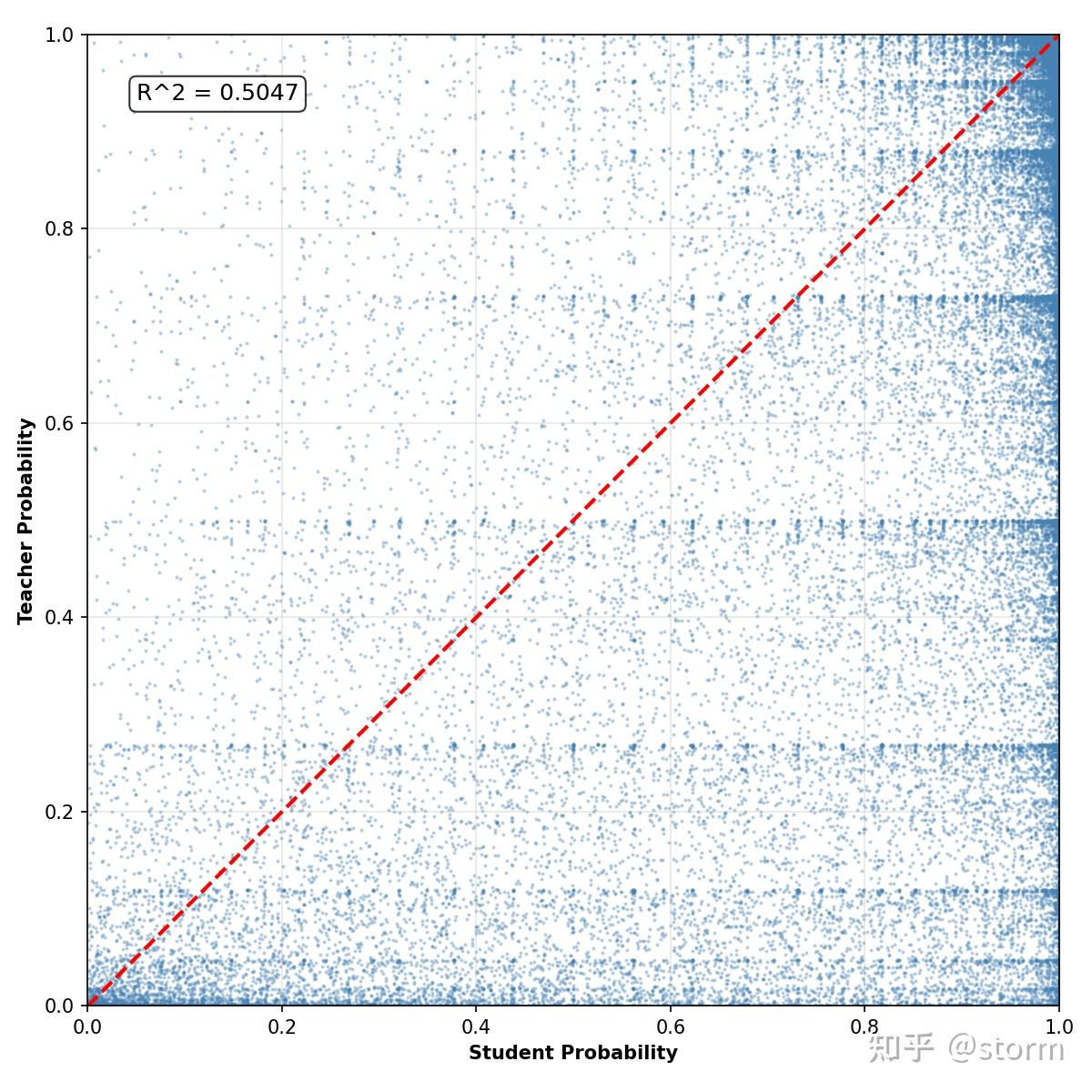 图 2. 在训练第一个 iteration、以 OpenThinker3-7B [8] 为教师模型、Qwen2.5-7B-It 为学生模型时，sampled-token OPD 的 token 概率散点图（student vs. teacher）。这个信号明显偏向惩罚当前学生模型采样出的 token，而不是提供一个相对平衡的奖励。